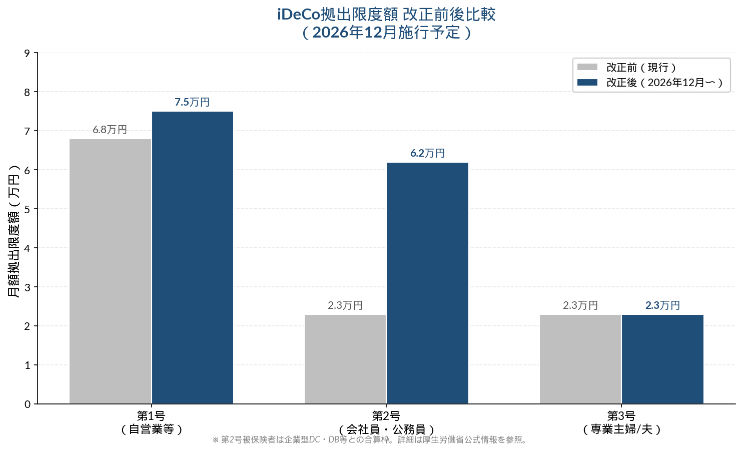 iDeCo拠出限度額の改正前後比較棒グラフ