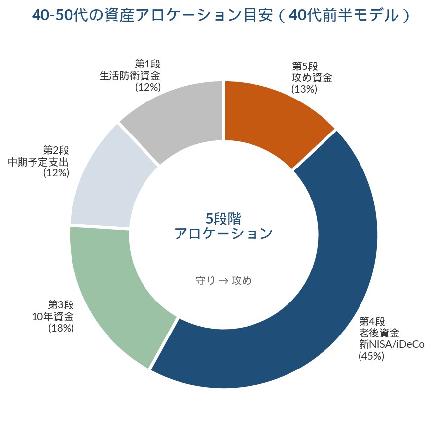 40代前半の5段階アロケーション目安ドーナツチャート