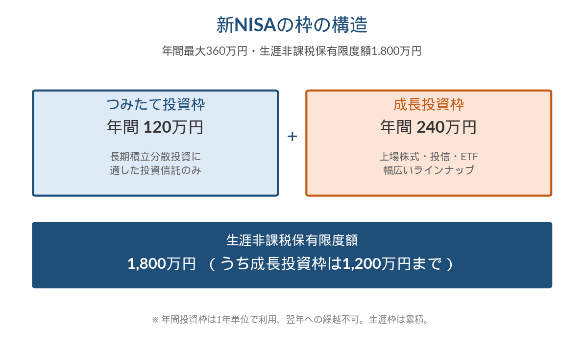 新NISAの枠の構造を示す図